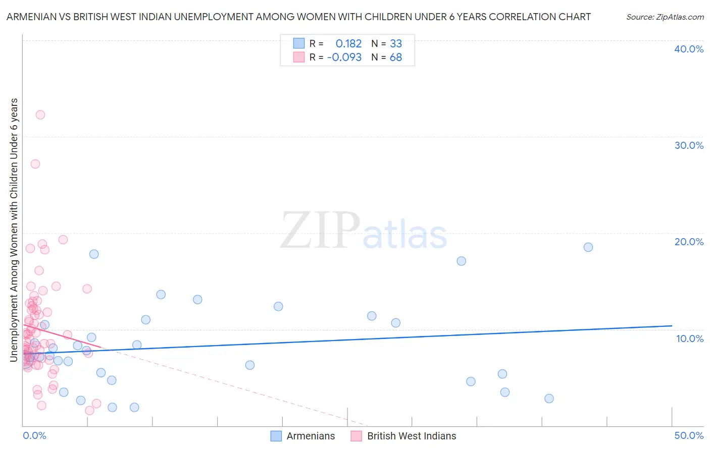 Armenian vs British West Indian Unemployment Among Women with Children Under 6 years