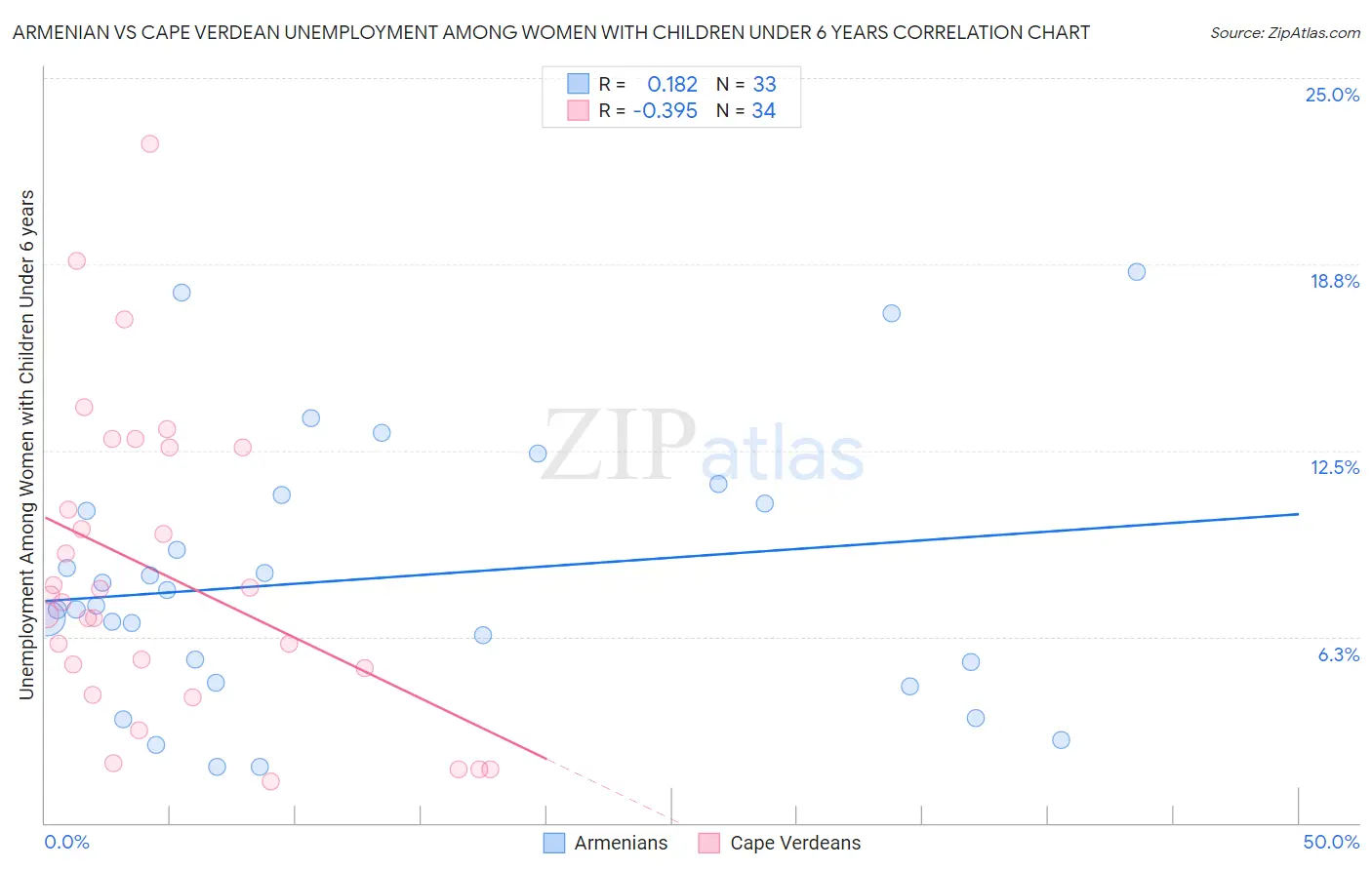 Armenian vs Cape Verdean Unemployment Among Women with Children Under 6 years