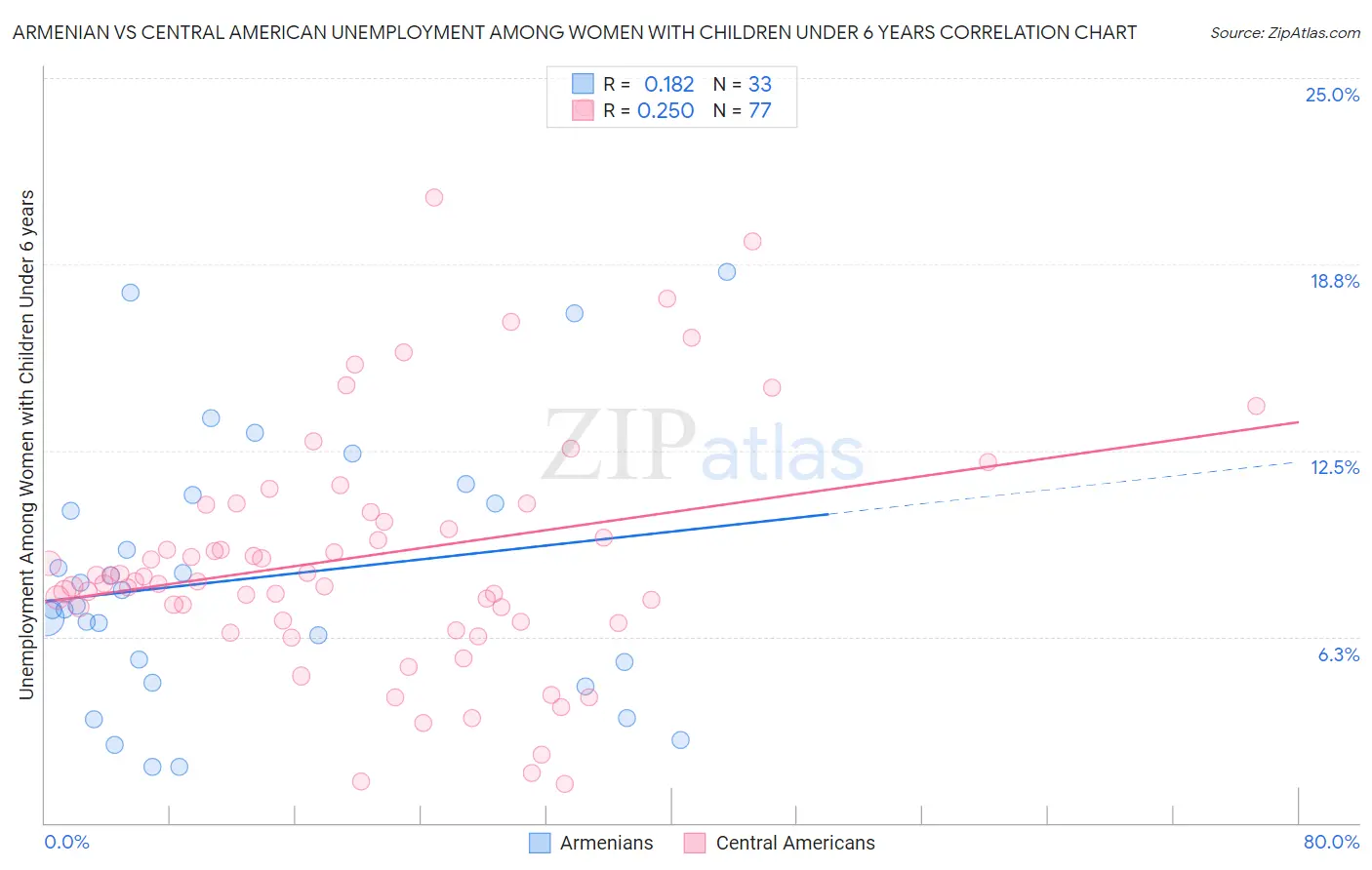 Armenian vs Central American Unemployment Among Women with Children Under 6 years