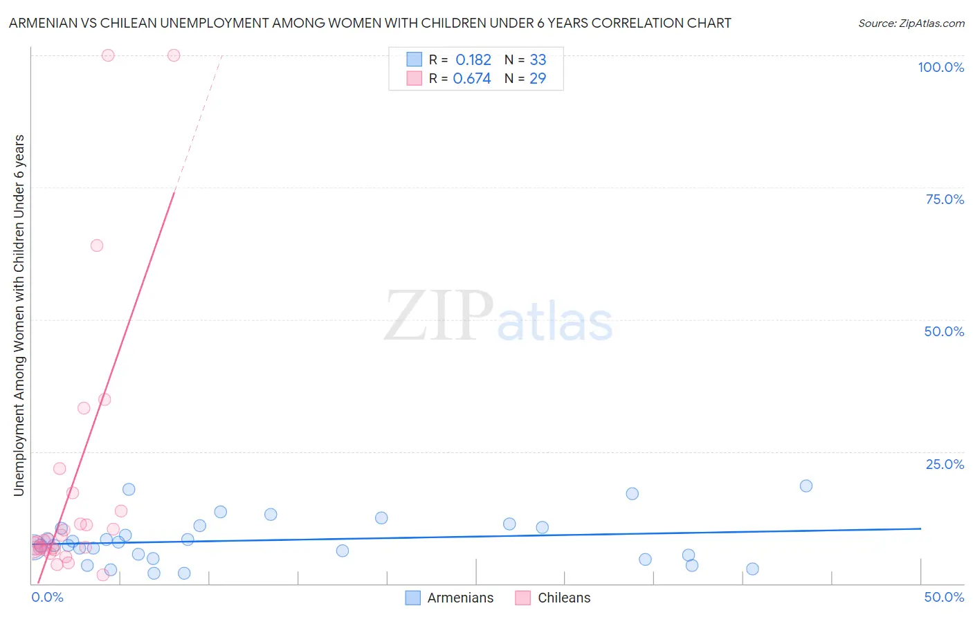 Armenian vs Chilean Unemployment Among Women with Children Under 6 years