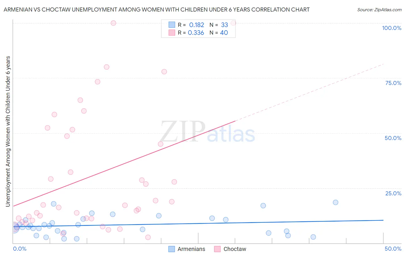 Armenian vs Choctaw Unemployment Among Women with Children Under 6 years