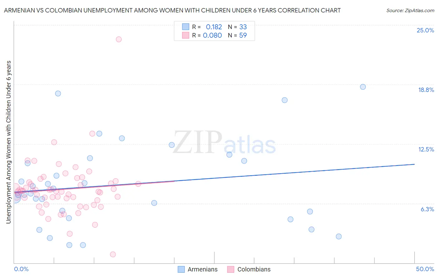 Armenian vs Colombian Unemployment Among Women with Children Under 6 years
