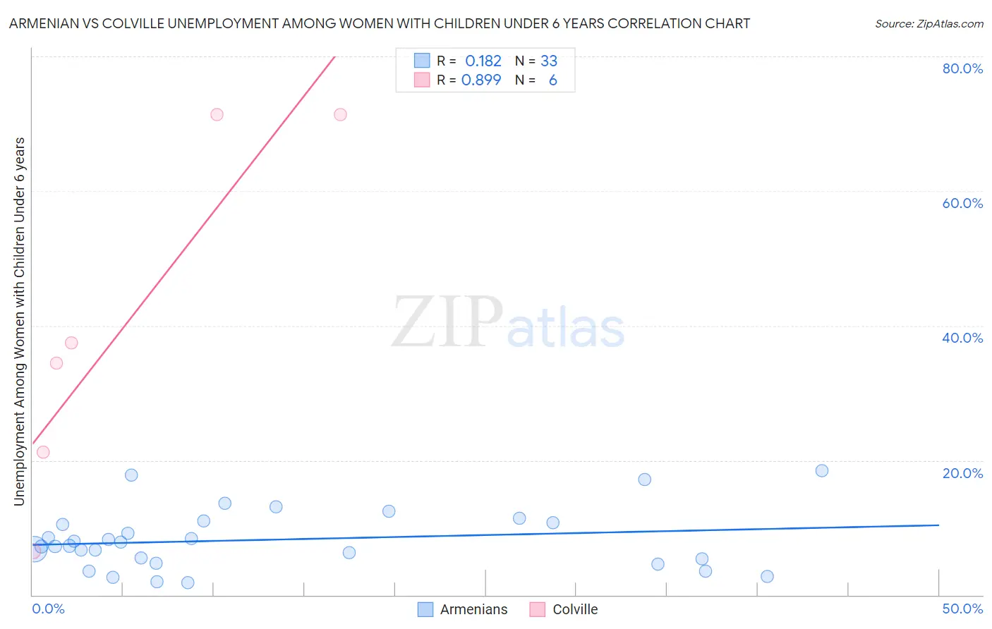 Armenian vs Colville Unemployment Among Women with Children Under 6 years