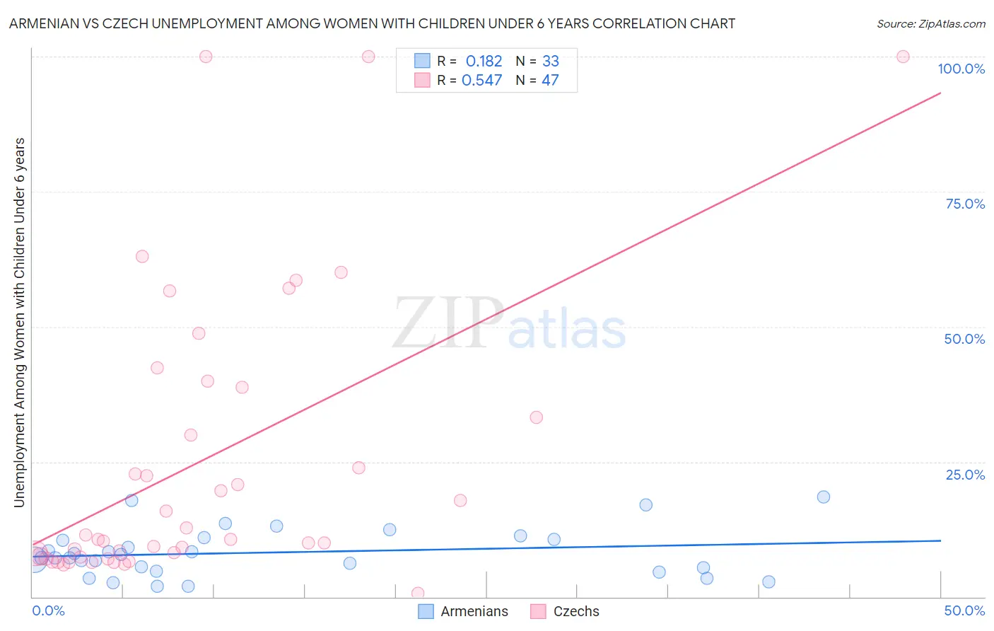 Armenian vs Czech Unemployment Among Women with Children Under 6 years