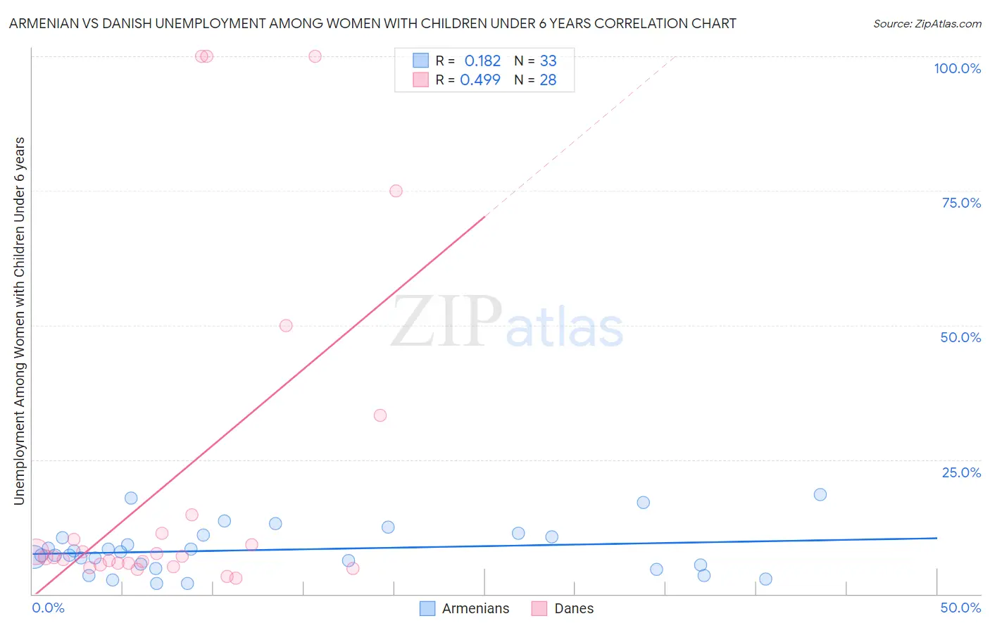 Armenian vs Danish Unemployment Among Women with Children Under 6 years