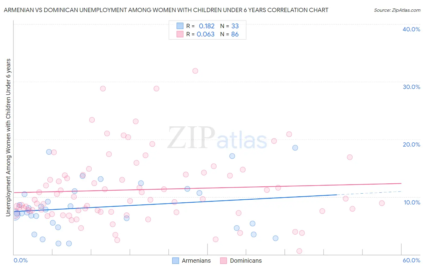 Armenian vs Dominican Unemployment Among Women with Children Under 6 years