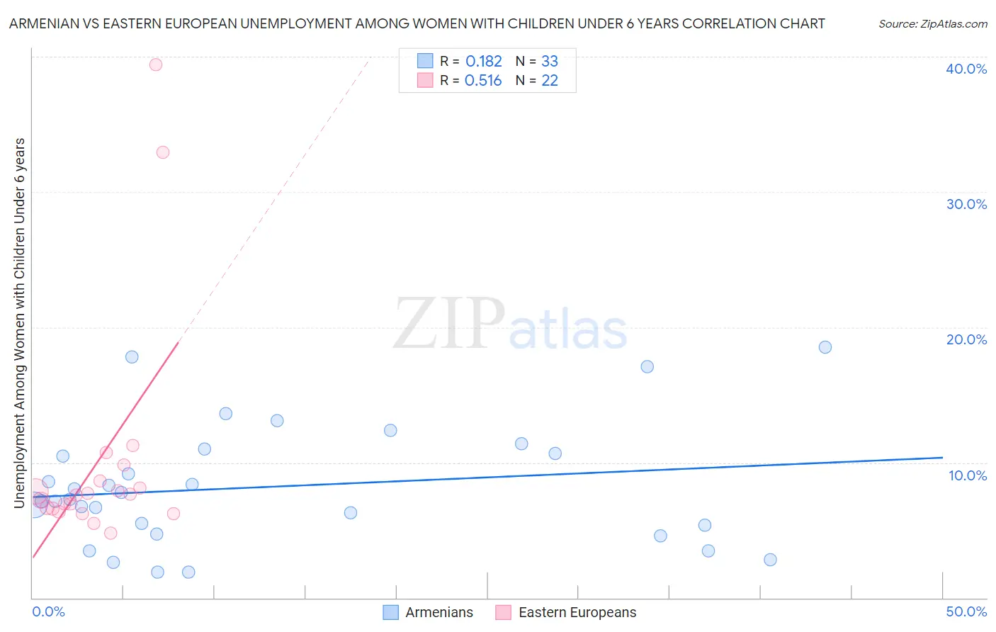Armenian vs Eastern European Unemployment Among Women with Children Under 6 years