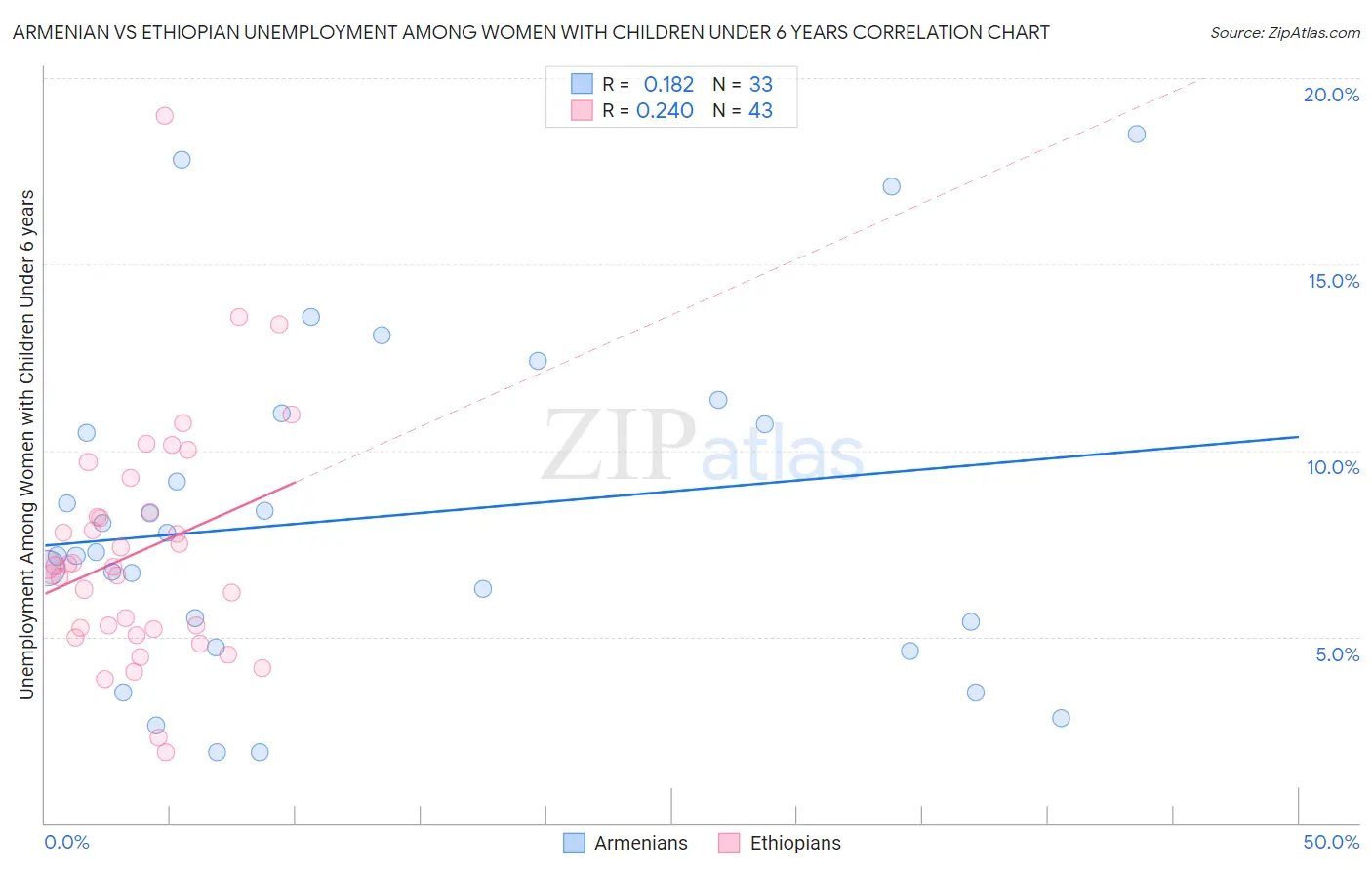 Armenian vs Ethiopian Unemployment Among Women with Children Under 6 years