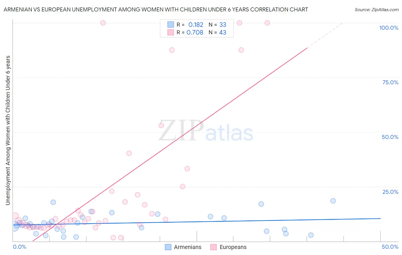 Armenian vs European Unemployment Among Women with Children Under 6 years