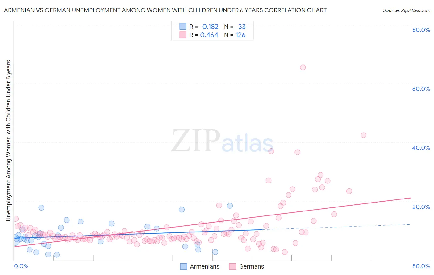 Armenian vs German Unemployment Among Women with Children Under 6 years