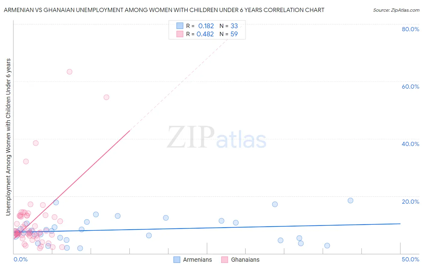Armenian vs Ghanaian Unemployment Among Women with Children Under 6 years