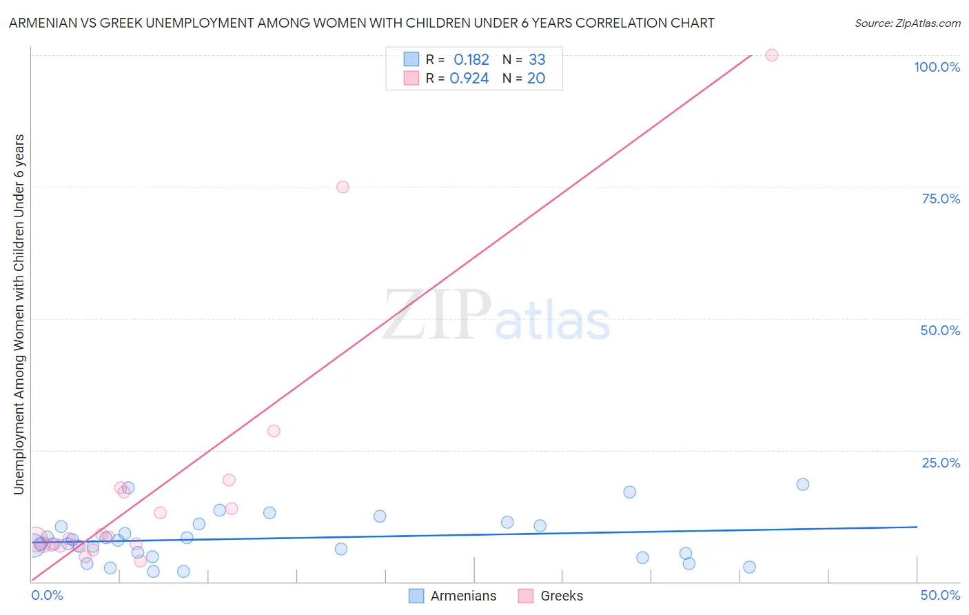 Armenian vs Greek Unemployment Among Women with Children Under 6 years