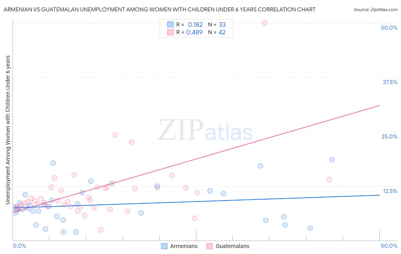 Armenian vs Guatemalan Unemployment Among Women with Children Under 6 years