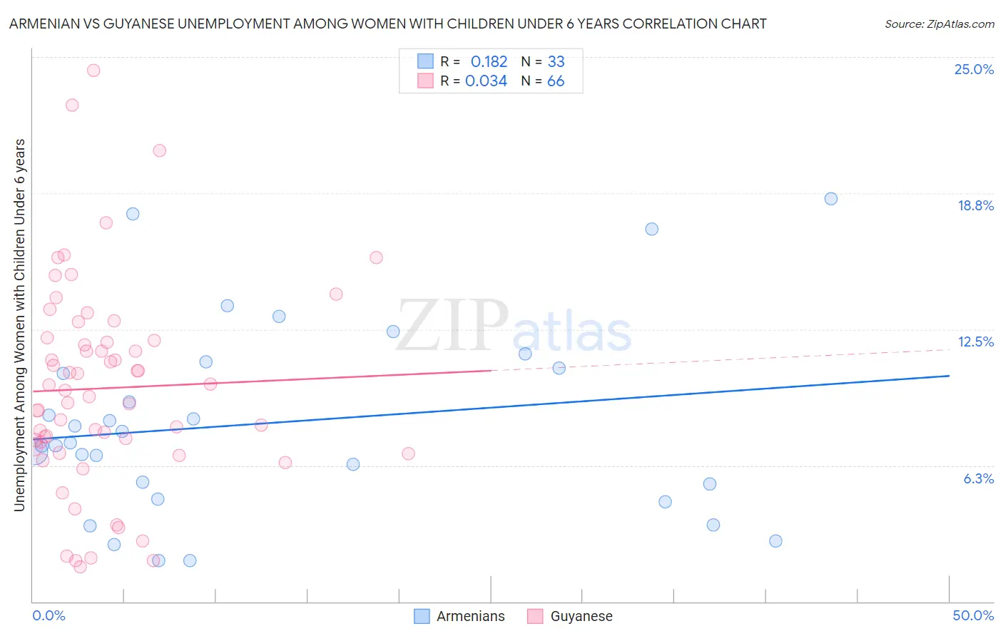 Armenian vs Guyanese Unemployment Among Women with Children Under 6 years