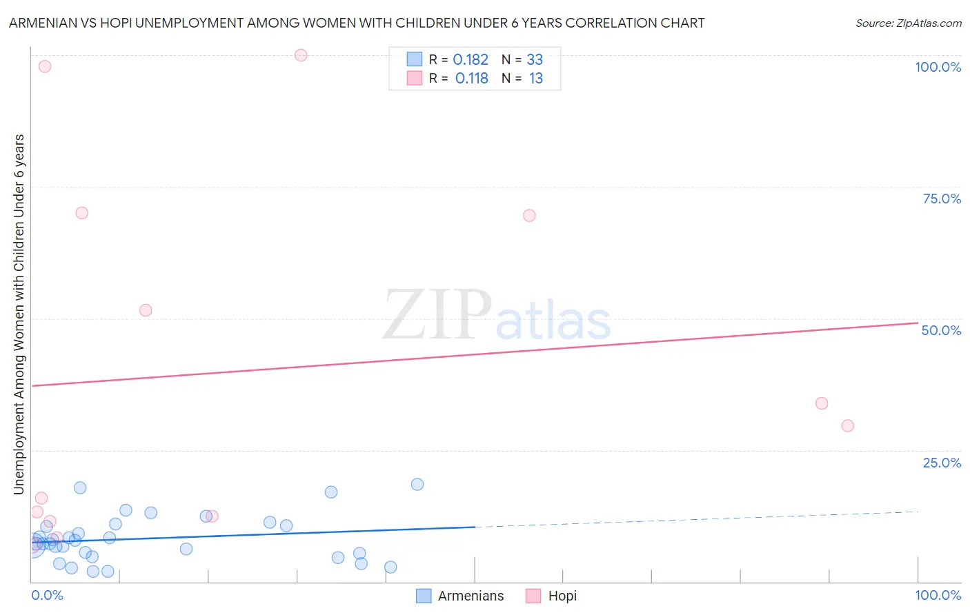 Armenian vs Hopi Unemployment Among Women with Children Under 6 years
