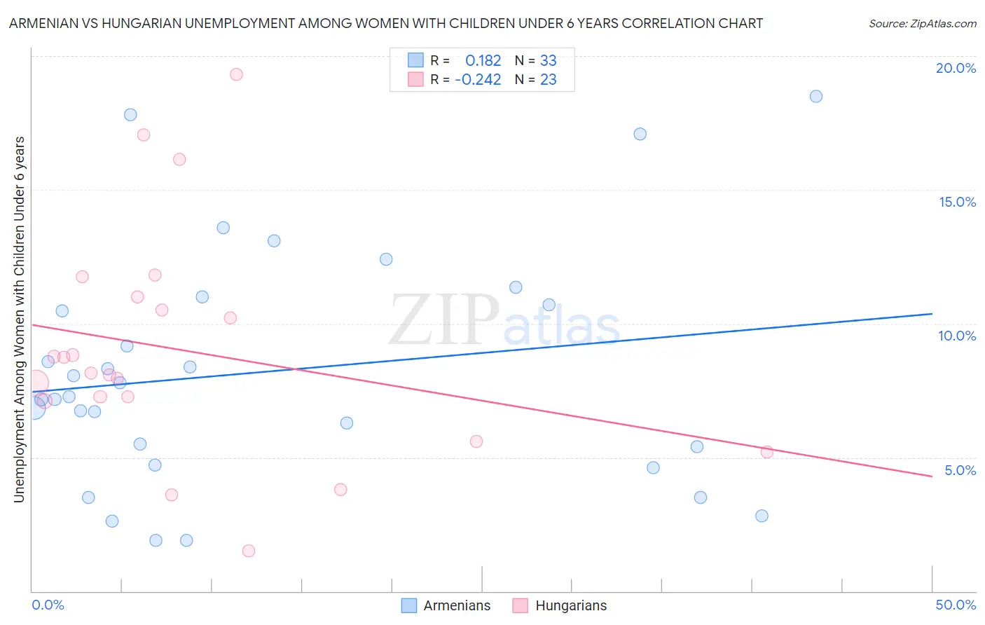 Armenian vs Hungarian Unemployment Among Women with Children Under 6 years