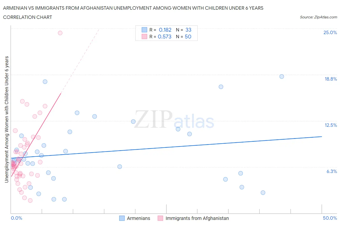 Armenian vs Immigrants from Afghanistan Unemployment Among Women with Children Under 6 years