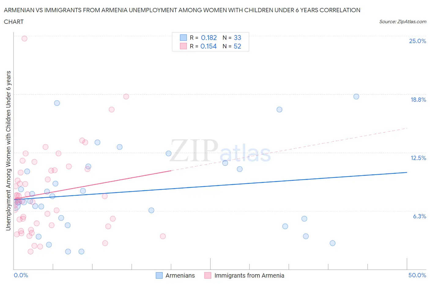 Armenian vs Immigrants from Armenia Unemployment Among Women with Children Under 6 years