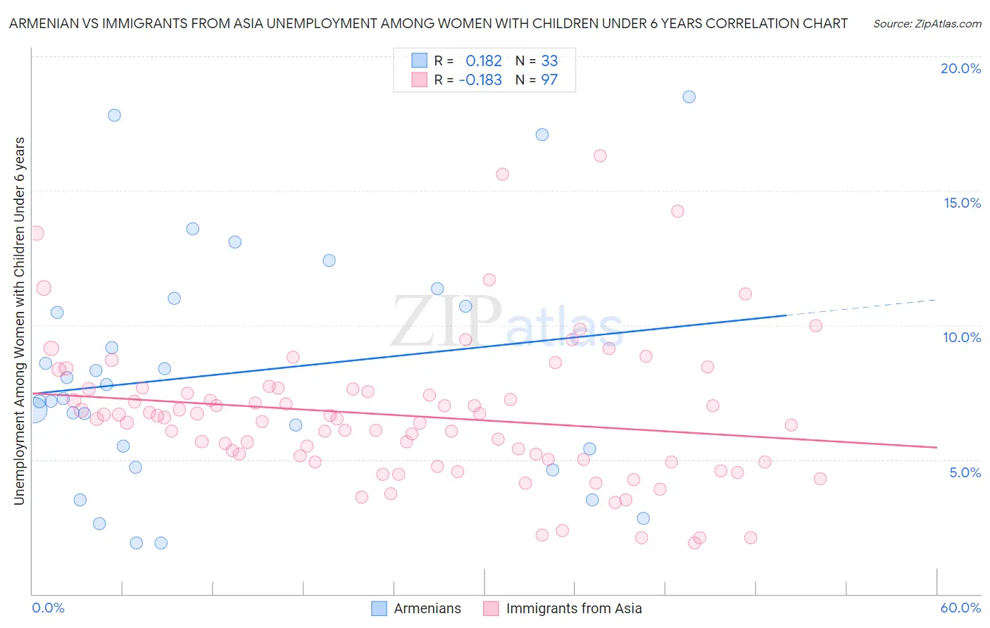 Armenian vs Immigrants from Asia Unemployment Among Women with Children Under 6 years