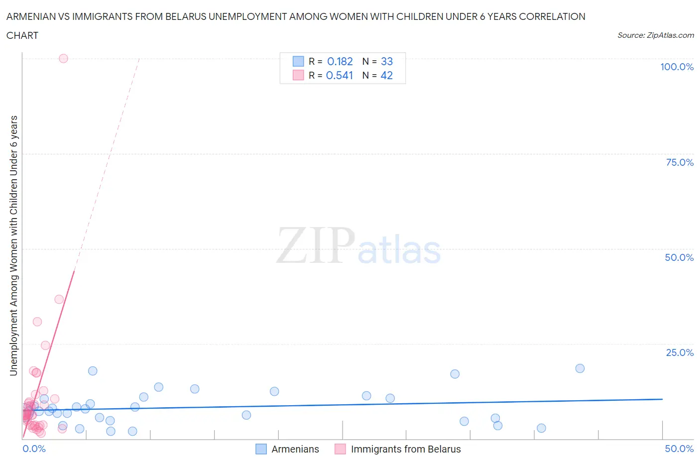 Armenian vs Immigrants from Belarus Unemployment Among Women with Children Under 6 years