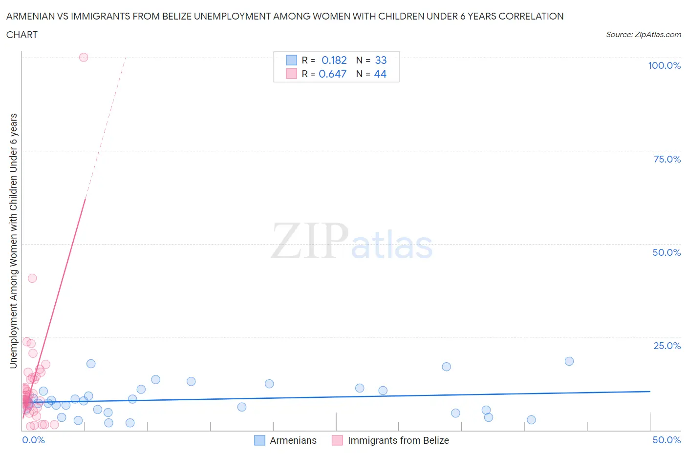 Armenian vs Immigrants from Belize Unemployment Among Women with Children Under 6 years
