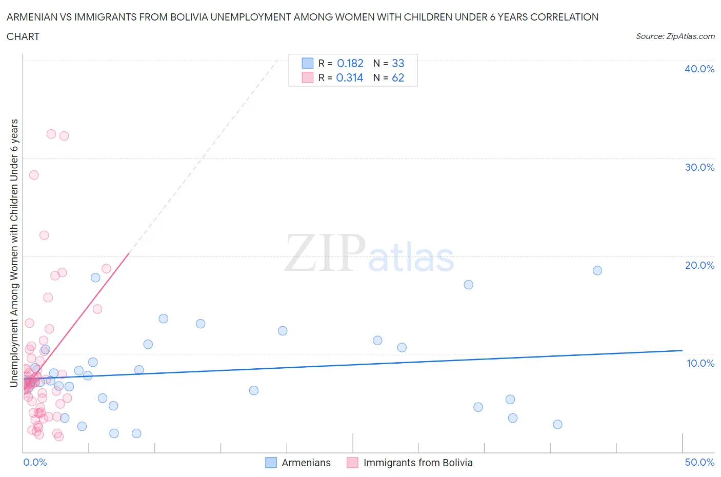 Armenian vs Immigrants from Bolivia Unemployment Among Women with Children Under 6 years