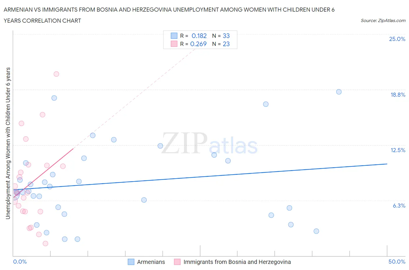 Armenian vs Immigrants from Bosnia and Herzegovina Unemployment Among Women with Children Under 6 years