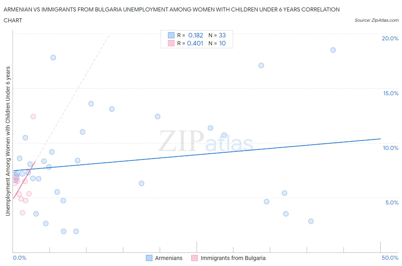 Armenian vs Immigrants from Bulgaria Unemployment Among Women with Children Under 6 years