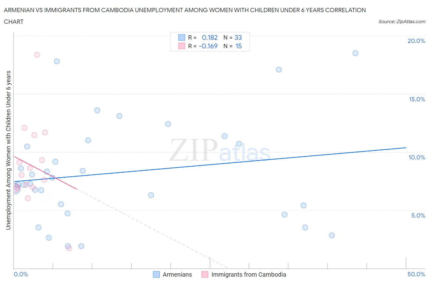 Armenian vs Immigrants from Cambodia Unemployment Among Women with Children Under 6 years