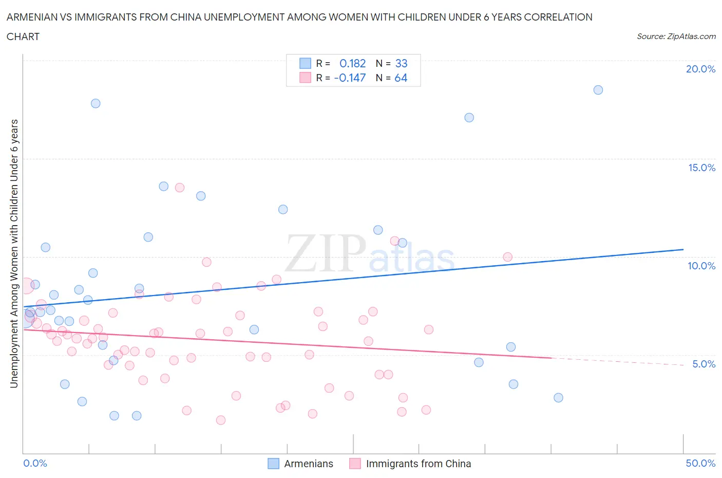 Armenian vs Immigrants from China Unemployment Among Women with Children Under 6 years
