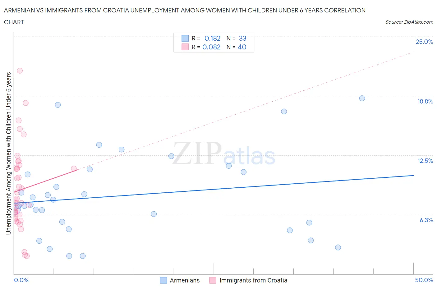 Armenian vs Immigrants from Croatia Unemployment Among Women with Children Under 6 years