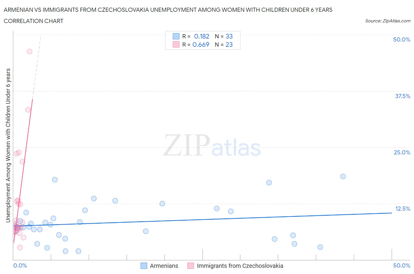 Armenian vs Immigrants from Czechoslovakia Unemployment Among Women with Children Under 6 years
