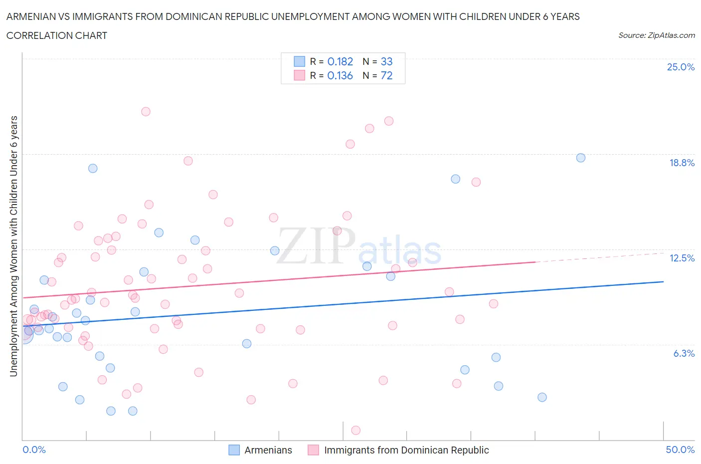 Armenian vs Immigrants from Dominican Republic Unemployment Among Women with Children Under 6 years