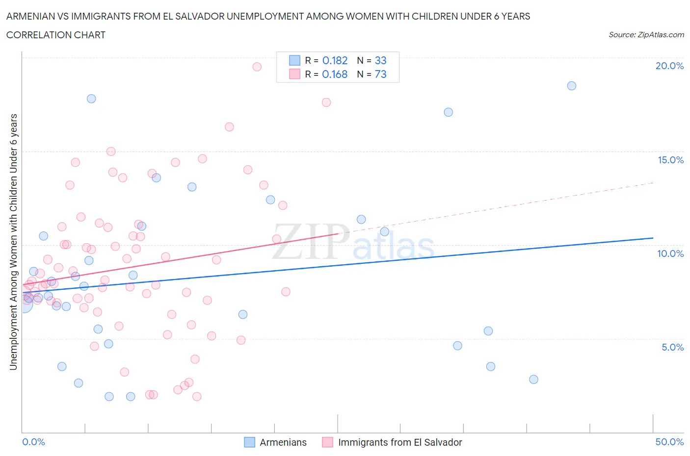 Armenian vs Immigrants from El Salvador Unemployment Among Women with Children Under 6 years