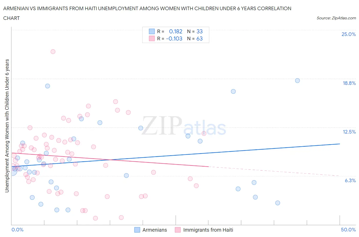 Armenian vs Immigrants from Haiti Unemployment Among Women with Children Under 6 years