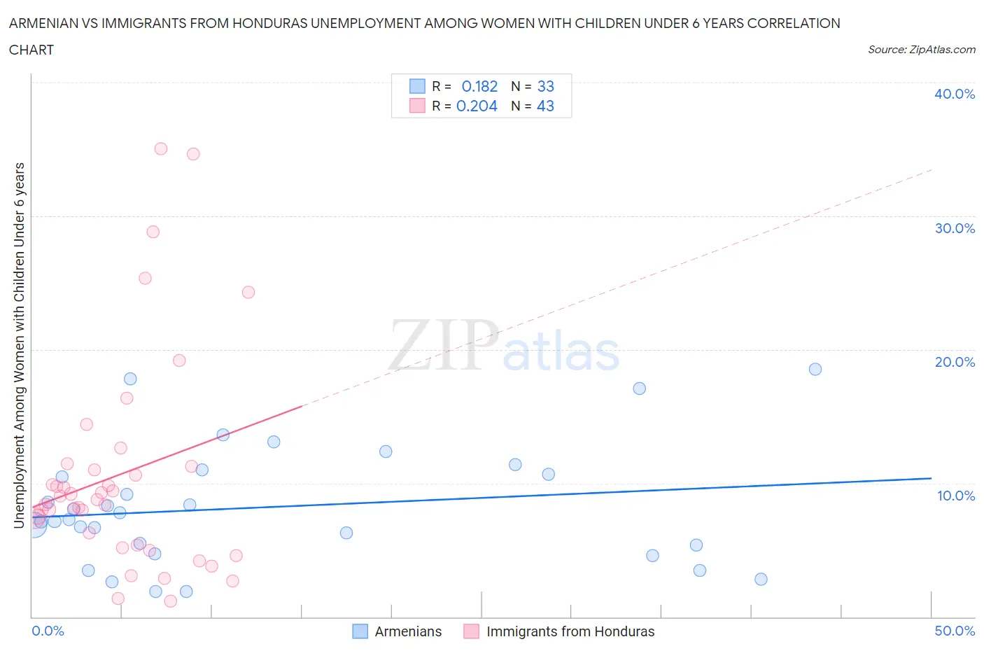 Armenian vs Immigrants from Honduras Unemployment Among Women with Children Under 6 years