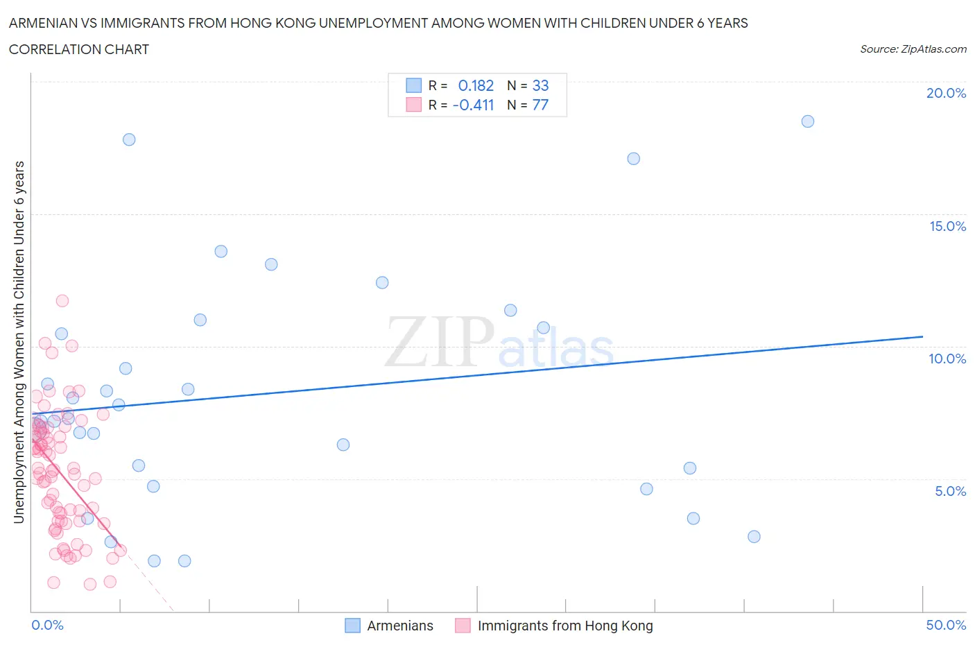 Armenian vs Immigrants from Hong Kong Unemployment Among Women with Children Under 6 years