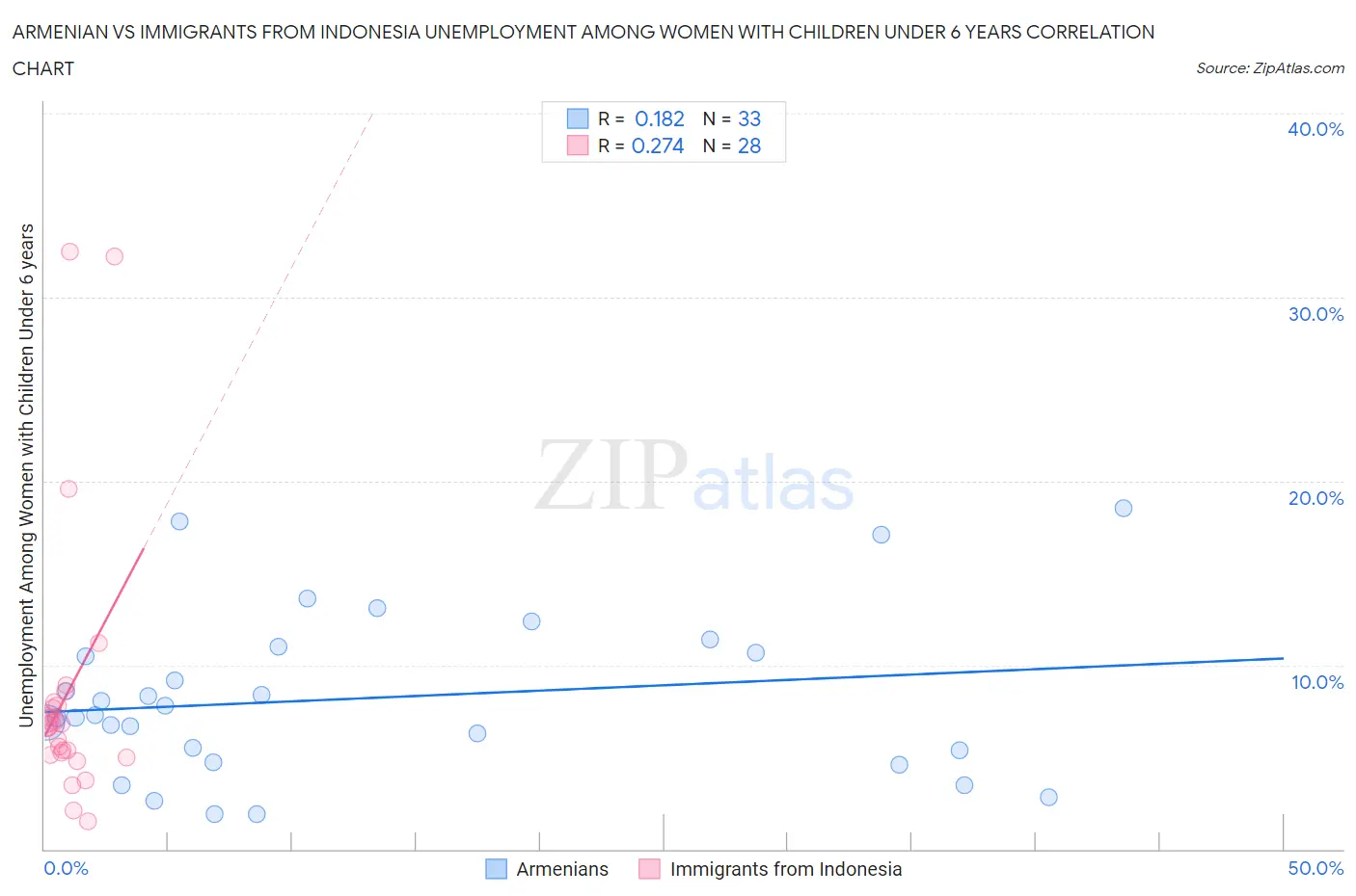 Armenian vs Immigrants from Indonesia Unemployment Among Women with Children Under 6 years