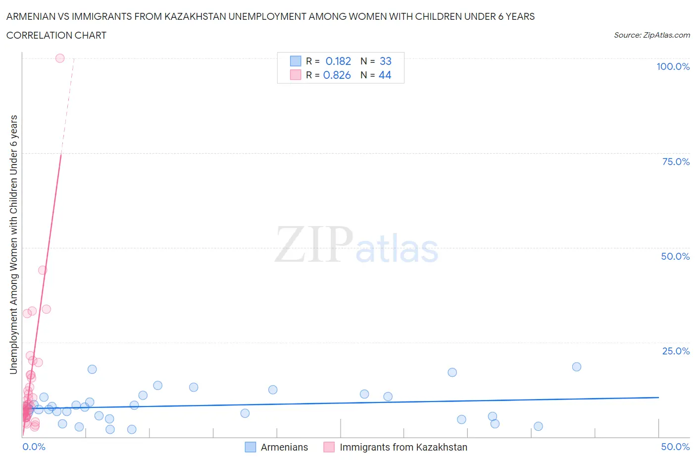 Armenian vs Immigrants from Kazakhstan Unemployment Among Women with Children Under 6 years