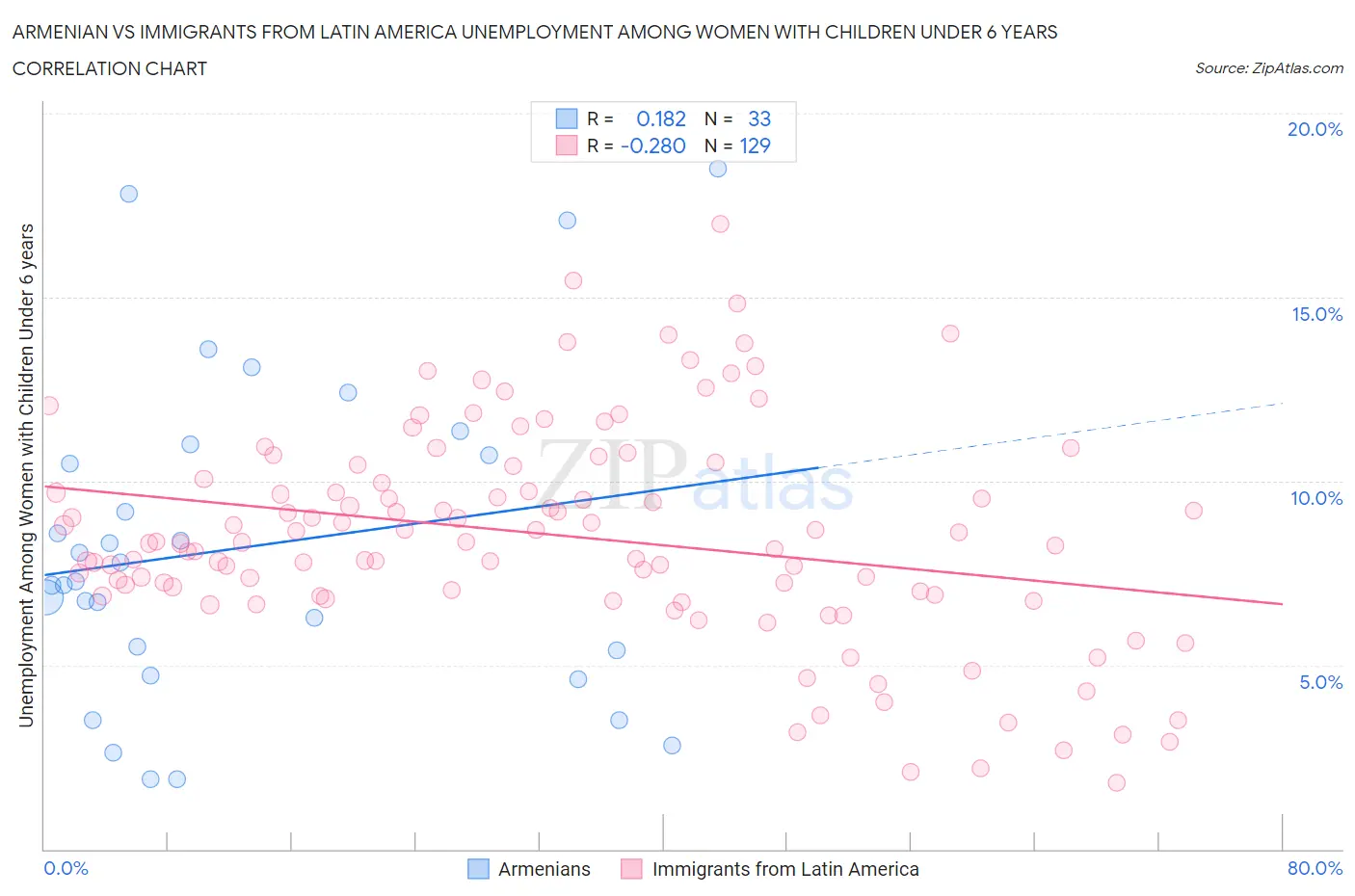 Armenian vs Immigrants from Latin America Unemployment Among Women with Children Under 6 years