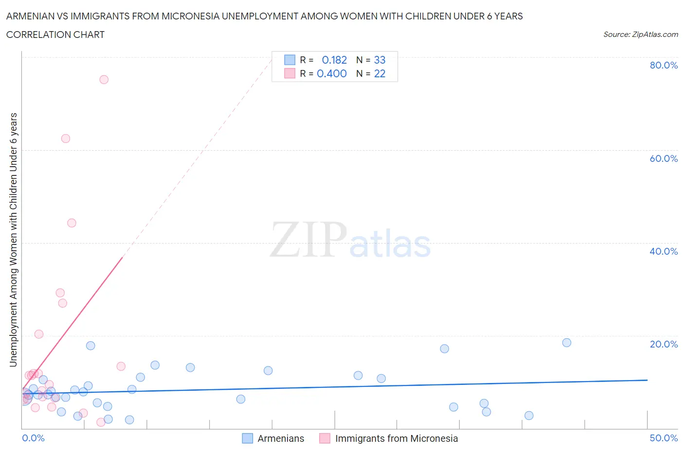 Armenian vs Immigrants from Micronesia Unemployment Among Women with Children Under 6 years