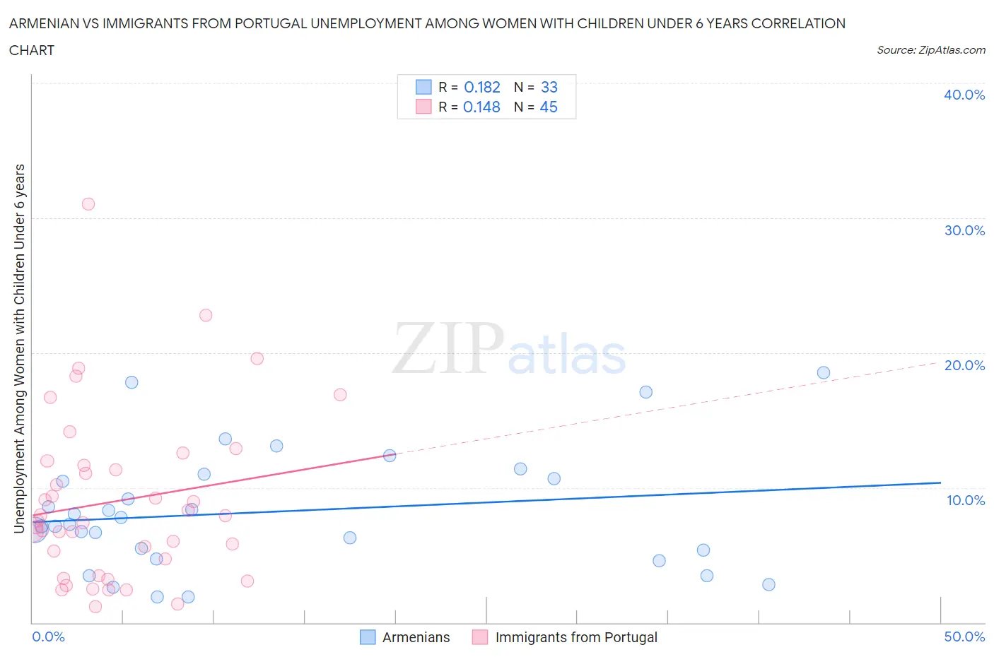 Armenian vs Immigrants from Portugal Unemployment Among Women with Children Under 6 years