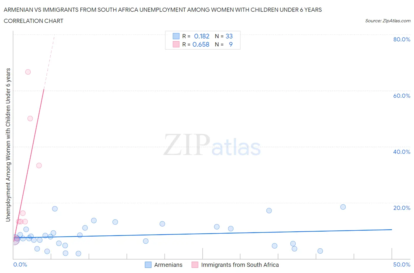 Armenian vs Immigrants from South Africa Unemployment Among Women with Children Under 6 years