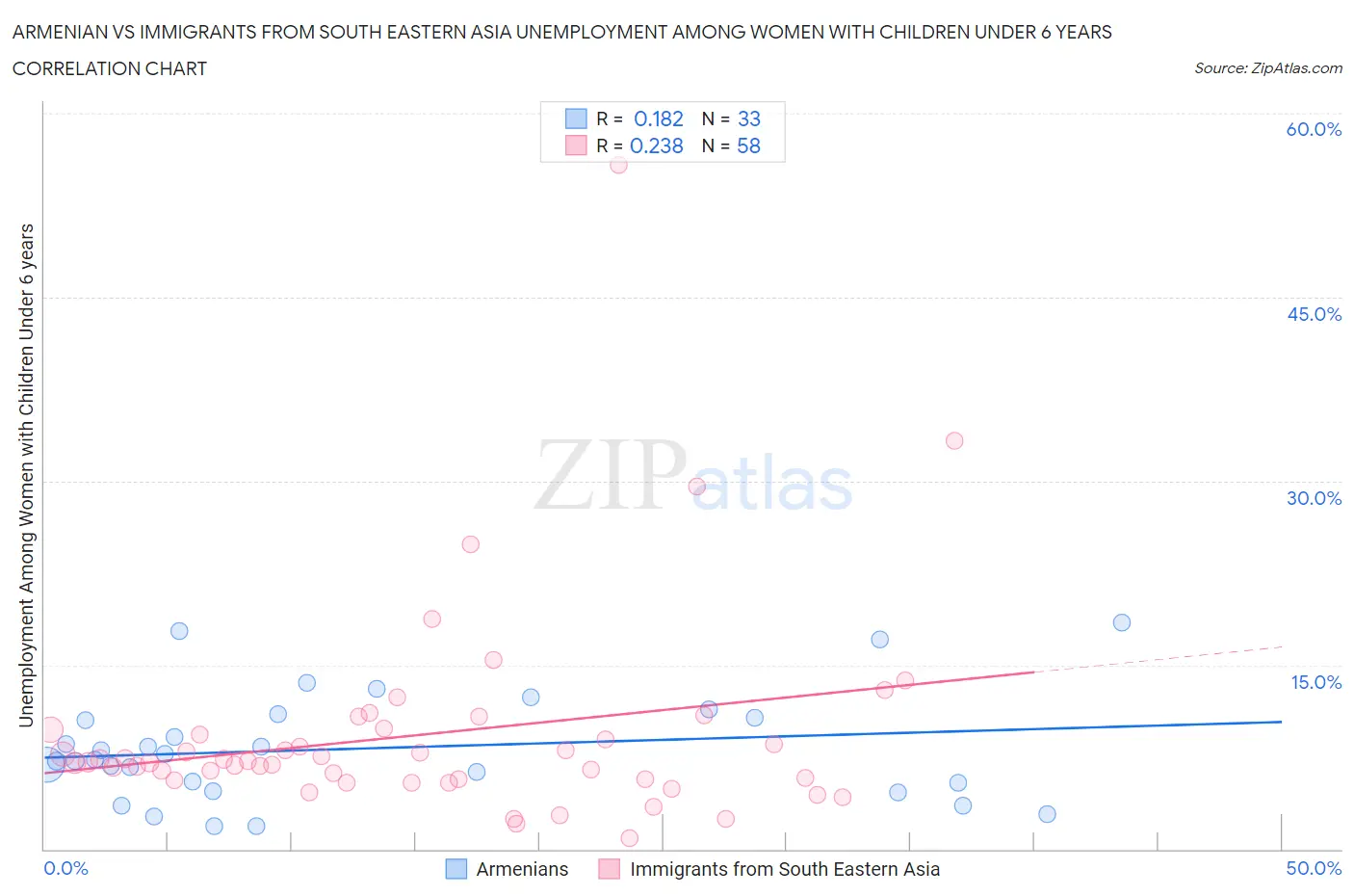 Armenian vs Immigrants from South Eastern Asia Unemployment Among Women with Children Under 6 years