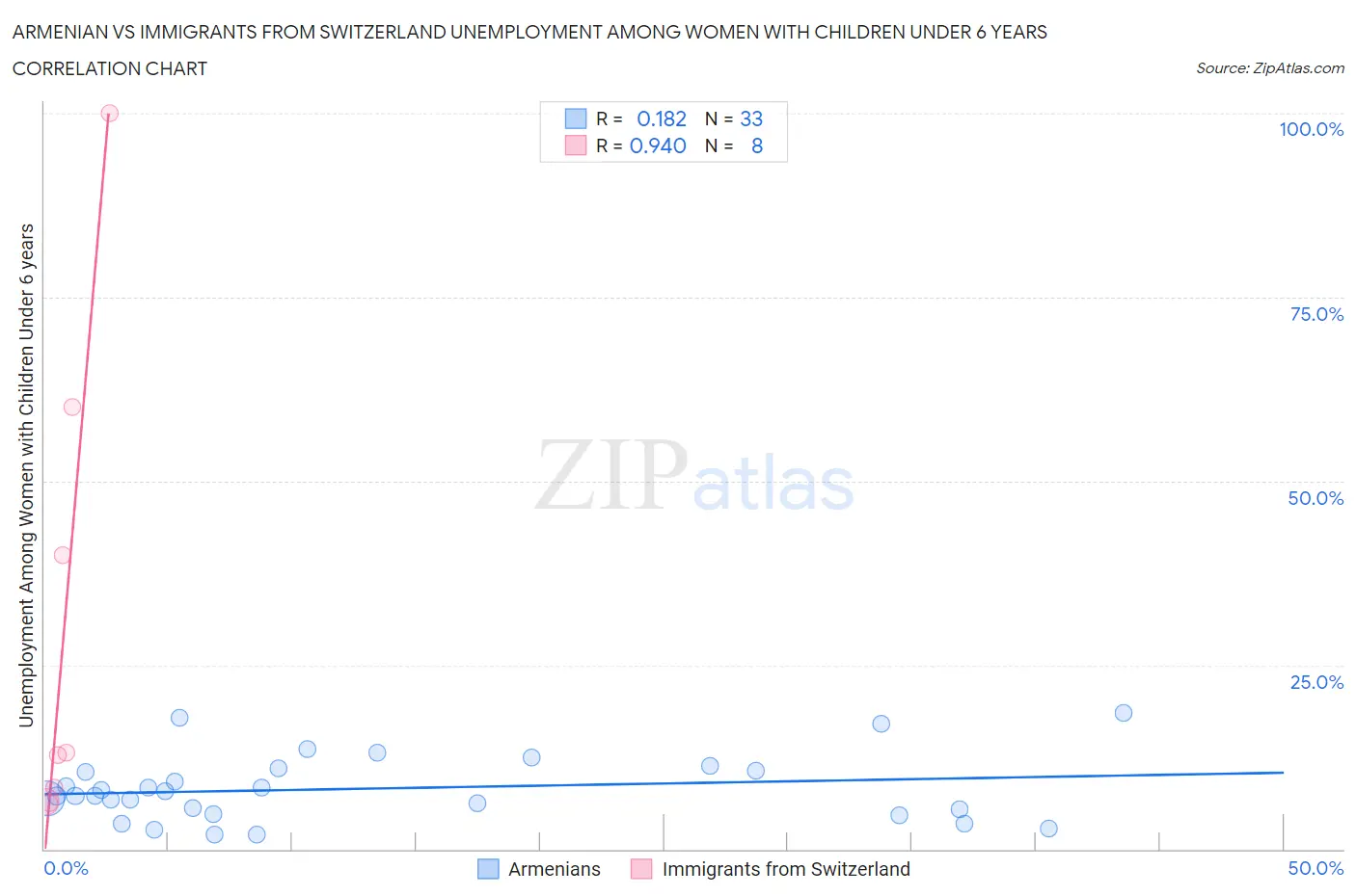 Armenian vs Immigrants from Switzerland Unemployment Among Women with Children Under 6 years