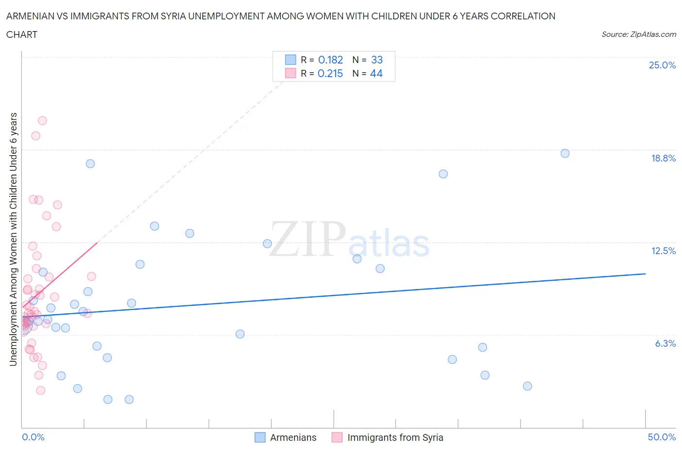 Armenian vs Immigrants from Syria Unemployment Among Women with Children Under 6 years