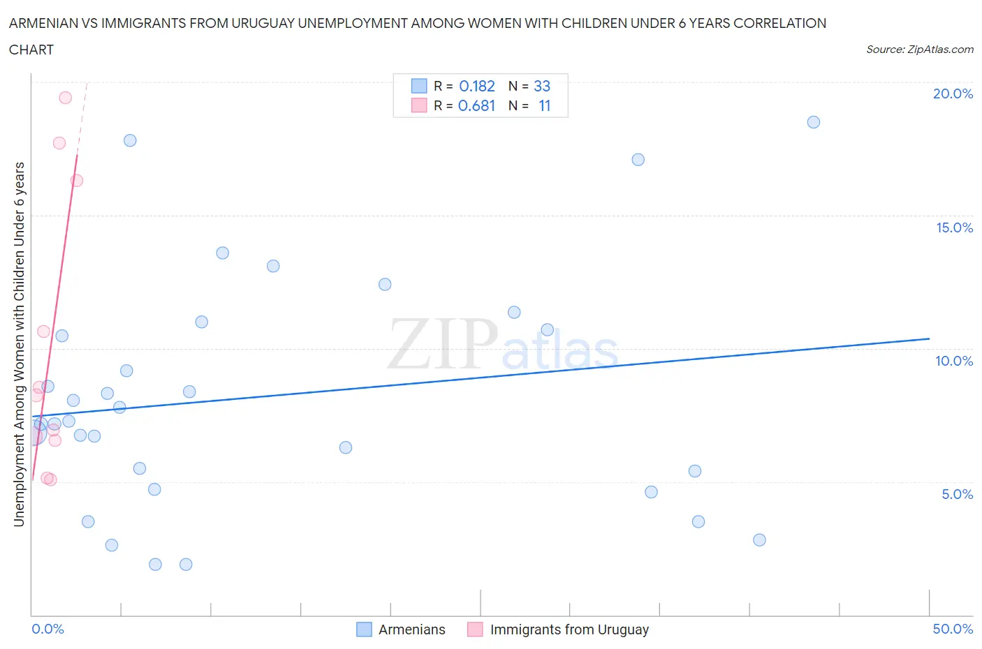 Armenian vs Immigrants from Uruguay Unemployment Among Women with Children Under 6 years