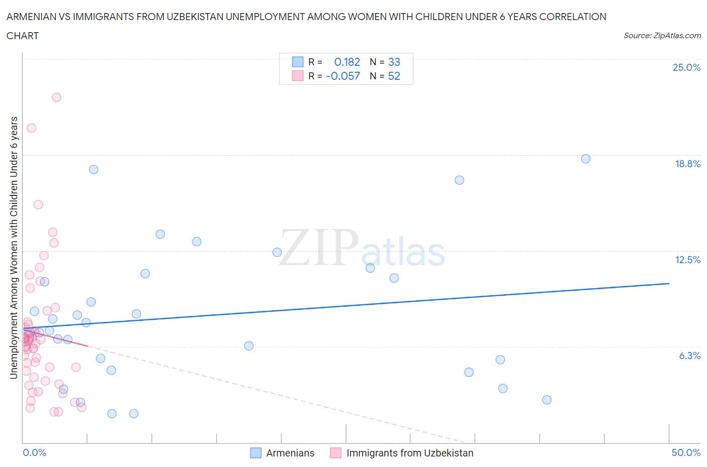 Armenian vs Immigrants from Uzbekistan Unemployment Among Women with Children Under 6 years