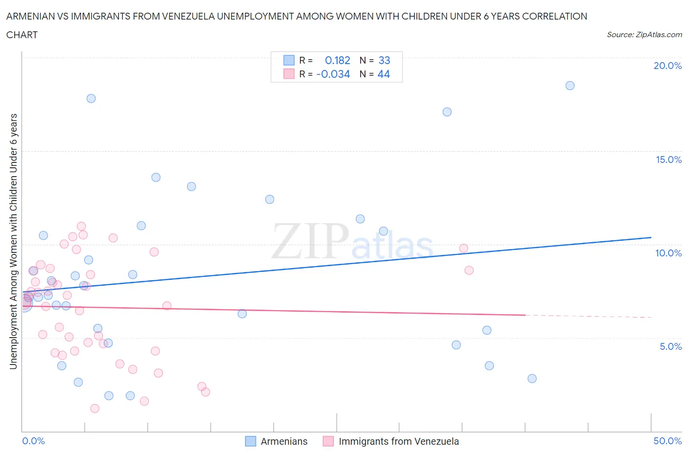 Armenian vs Immigrants from Venezuela Unemployment Among Women with Children Under 6 years