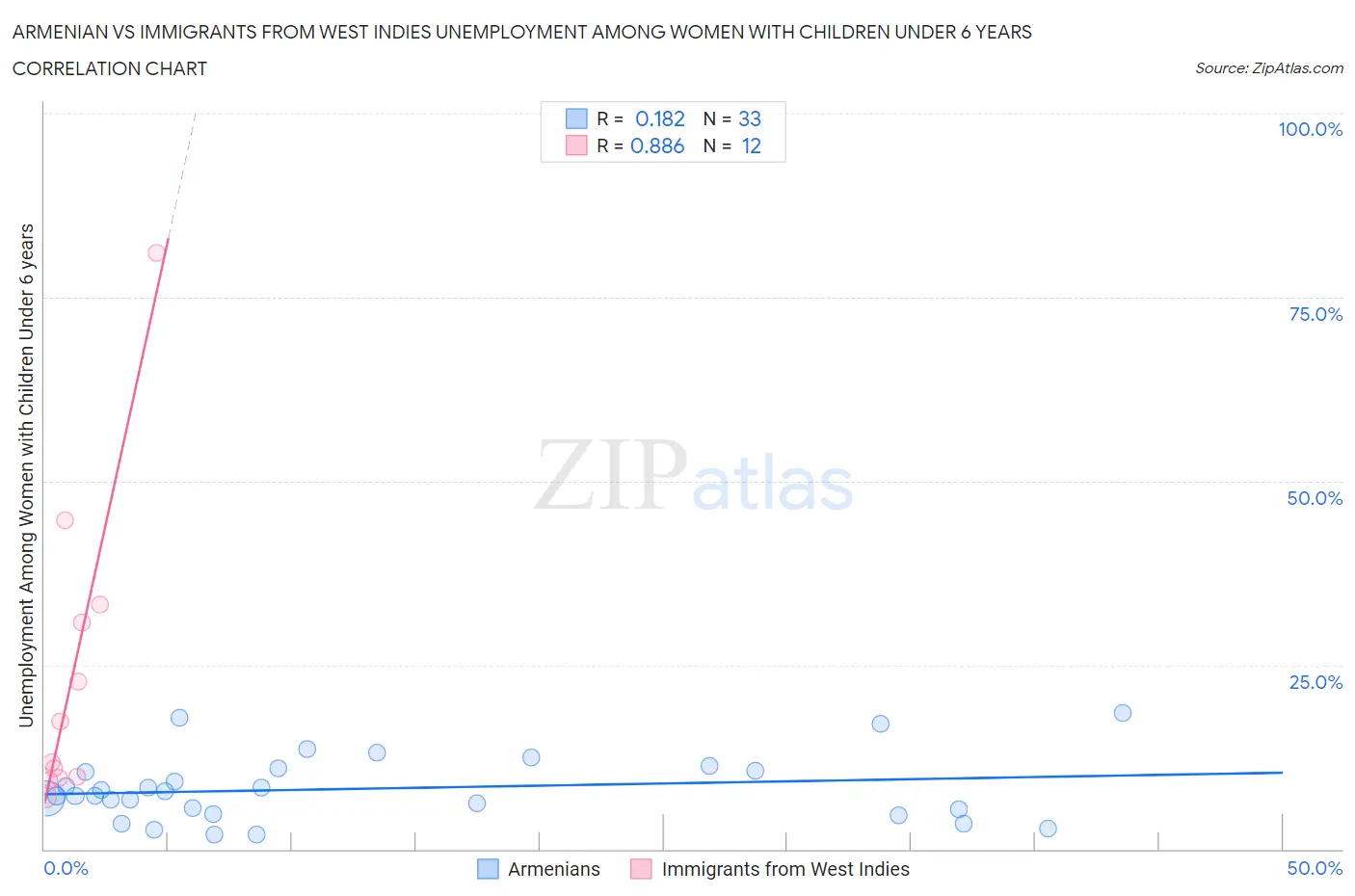 Armenian vs Immigrants from West Indies Unemployment Among Women with Children Under 6 years